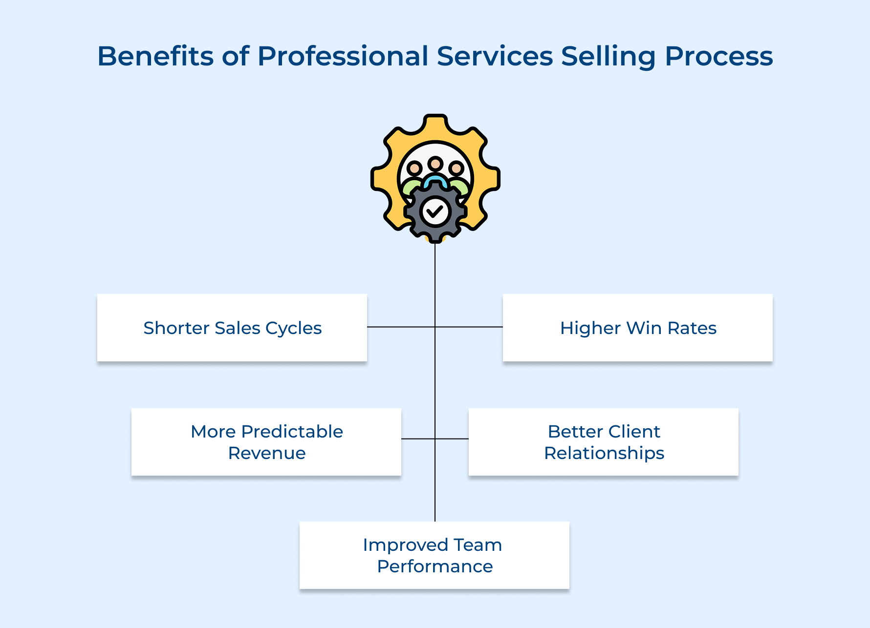 Benefits of Professional Services Selling Process Benefits of Professional Services Selling Process