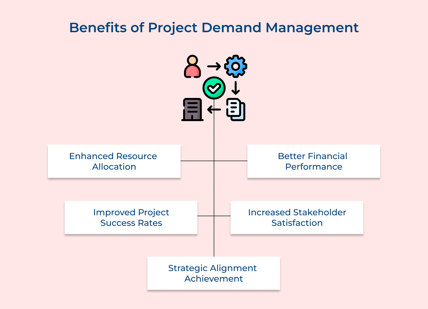 Benefits of Project Demand Management Benefits of Project Demand Management