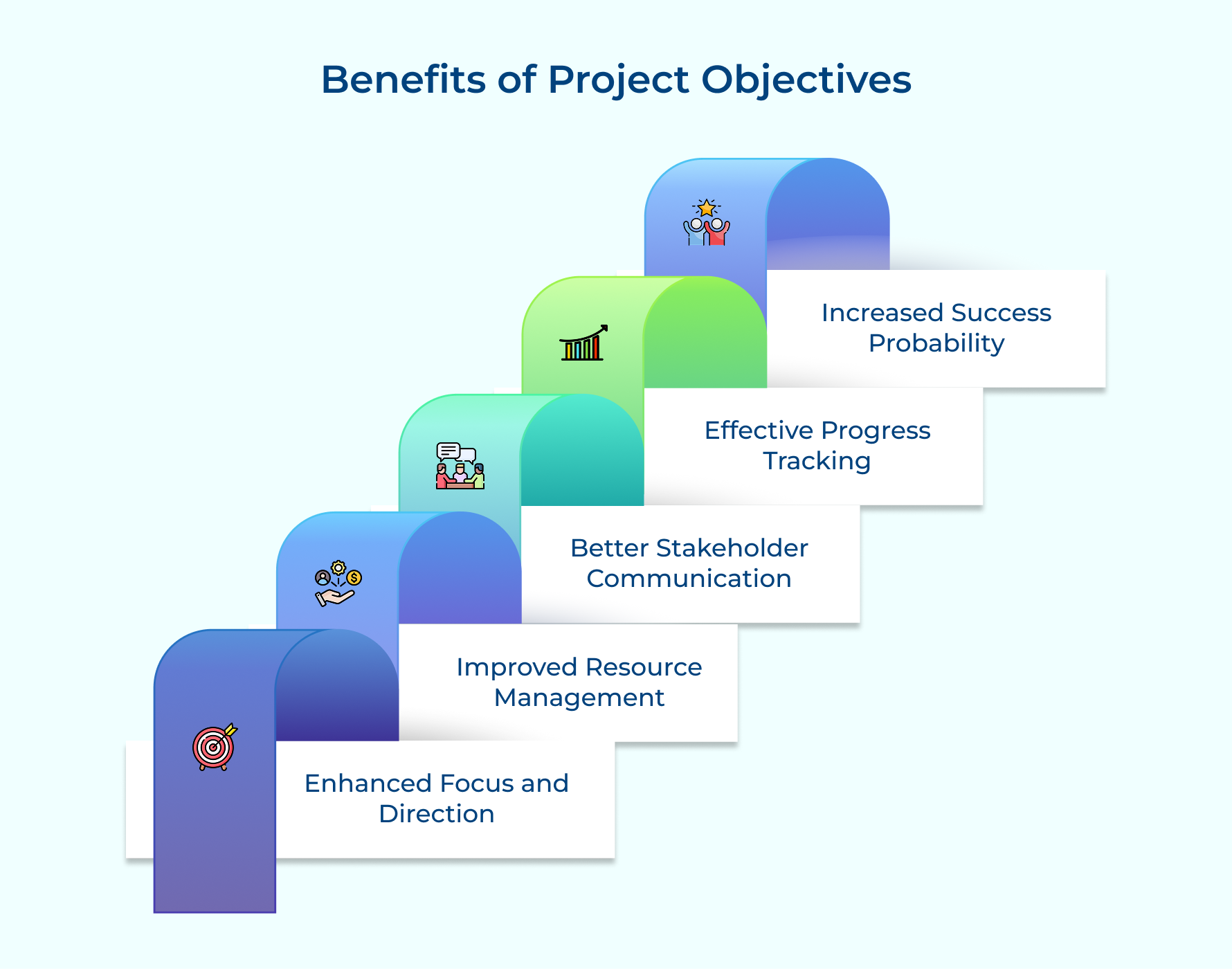 Benefits of Project Objectives