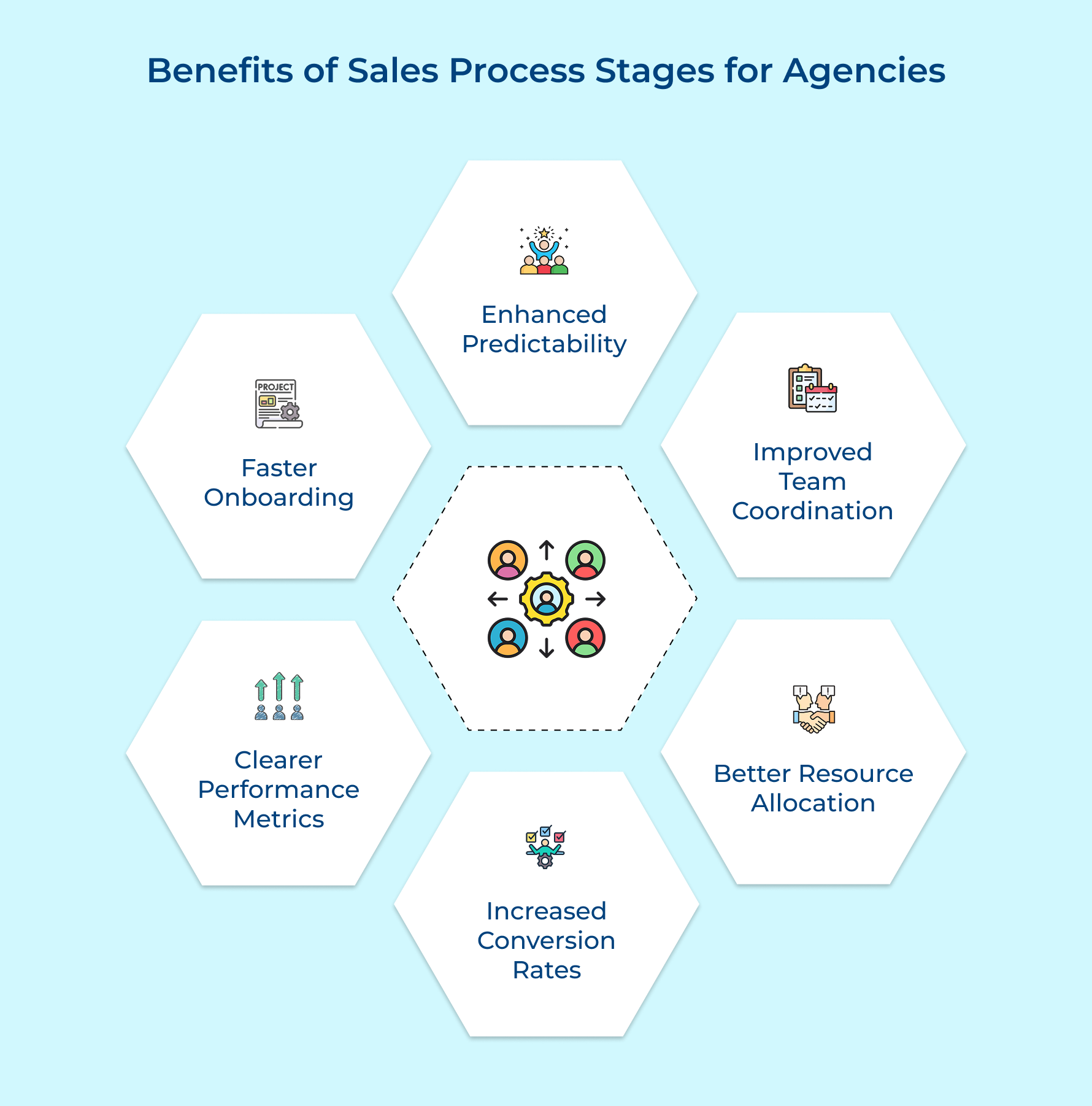 Benefits of Sales Process Stages for Agencies