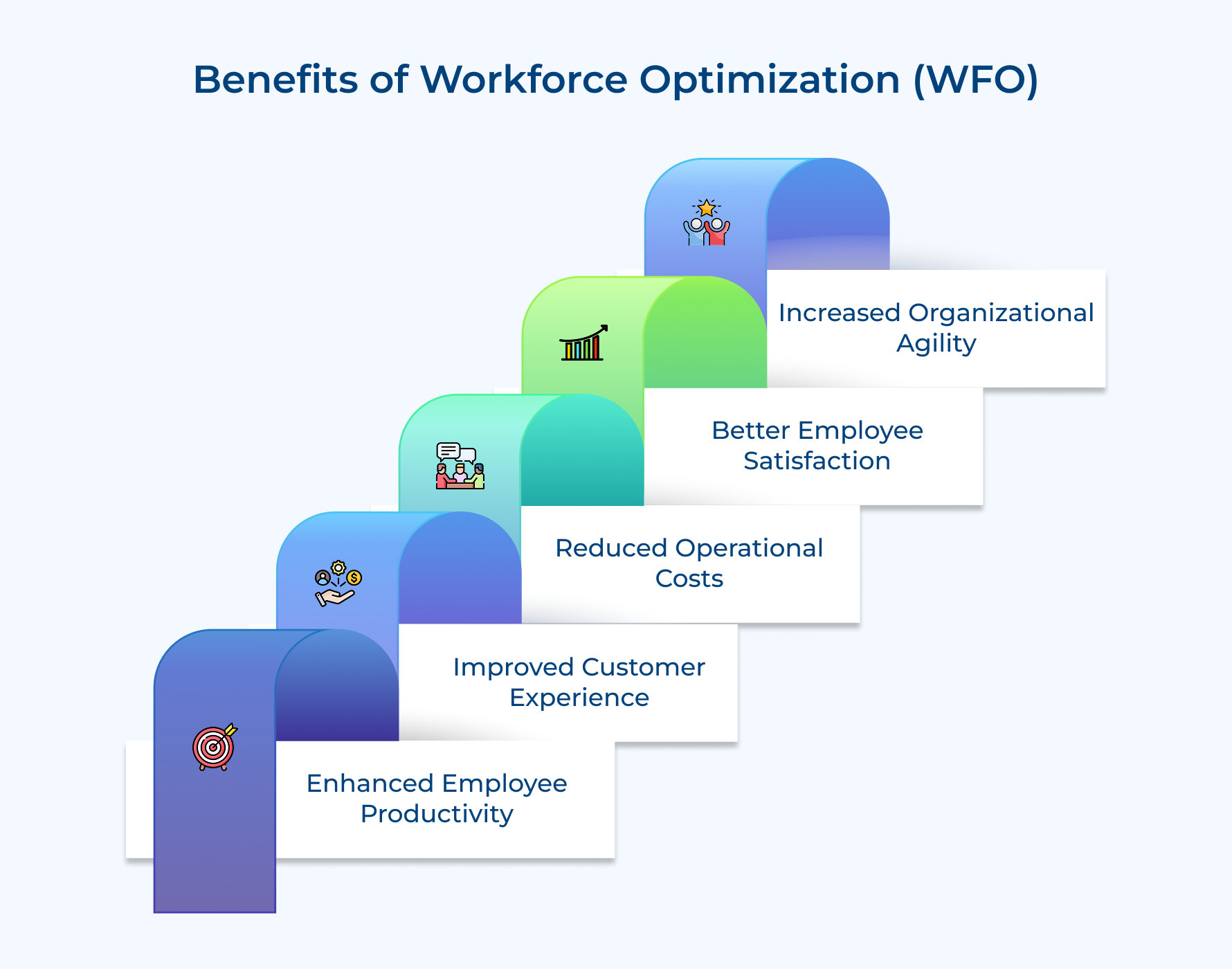 Benefits of Workforce Optimization (WFO) Benefits of Workforce Optimization (WFO)