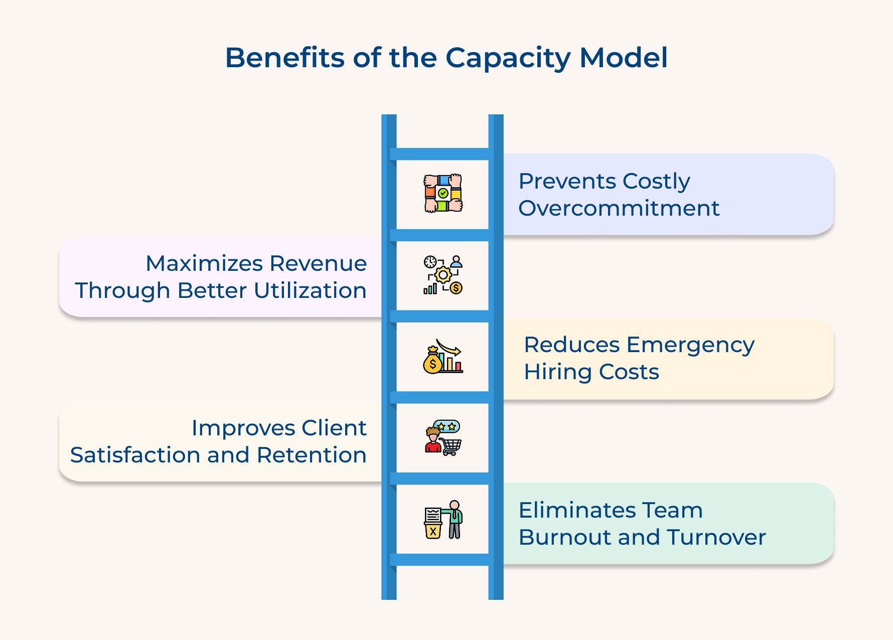 Benefits of the Capacity Model Benefits of the Capacity Model