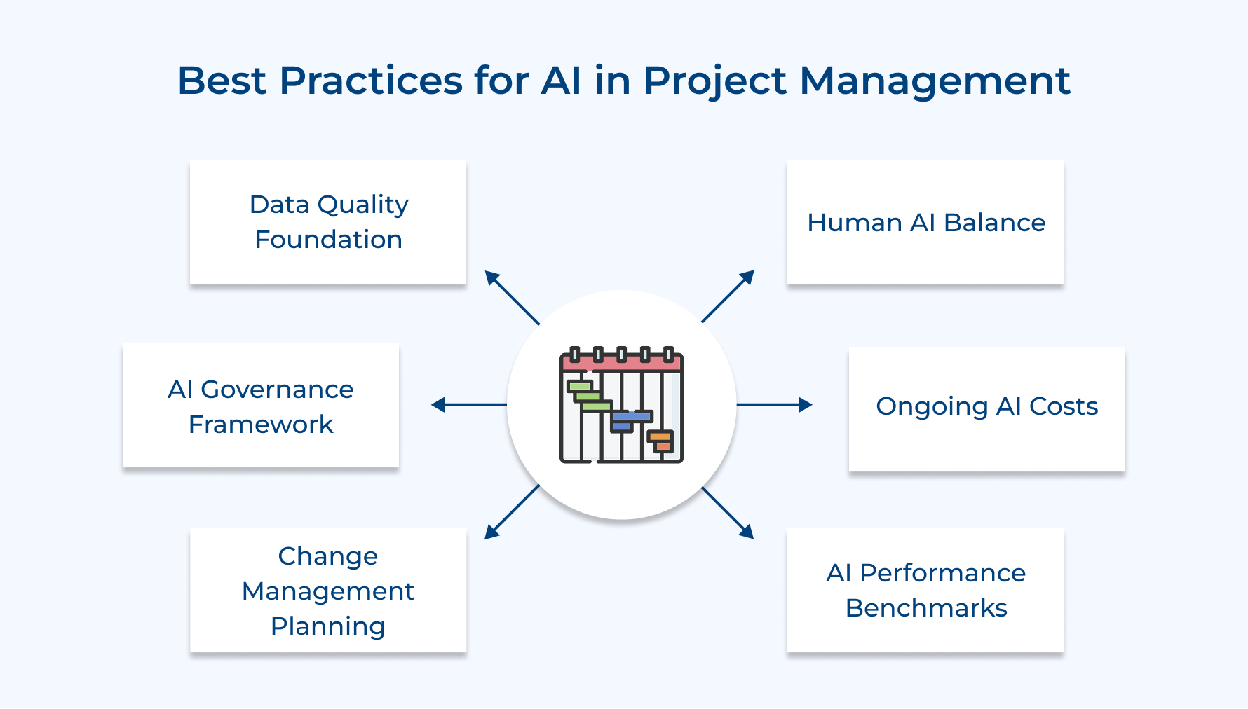 Best Practices for AI in Project Management