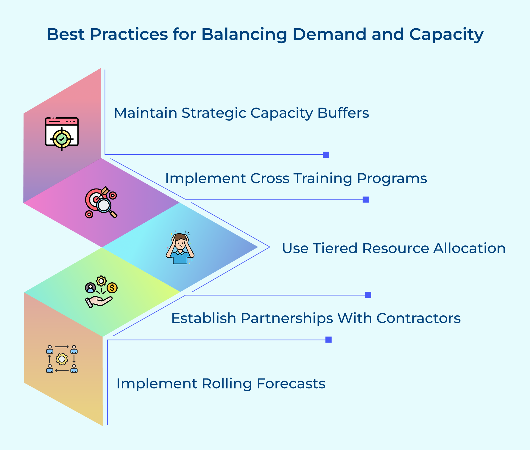 Best Practices for Balancing Demand and Capacity Best Practices for Balancing Demand and Capacity