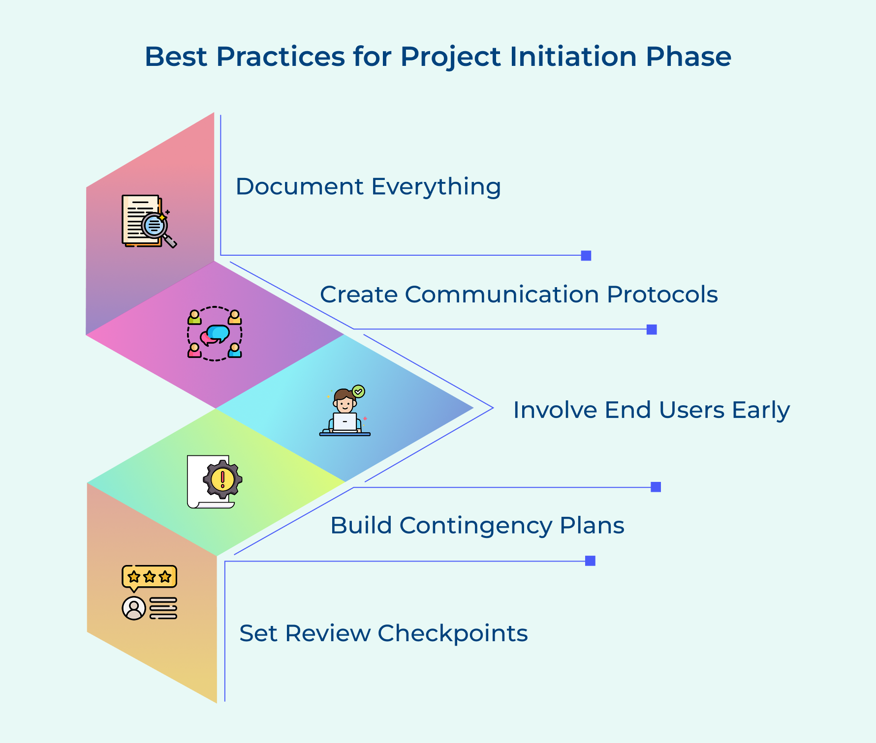 Best Practices for Project Initiation Phase