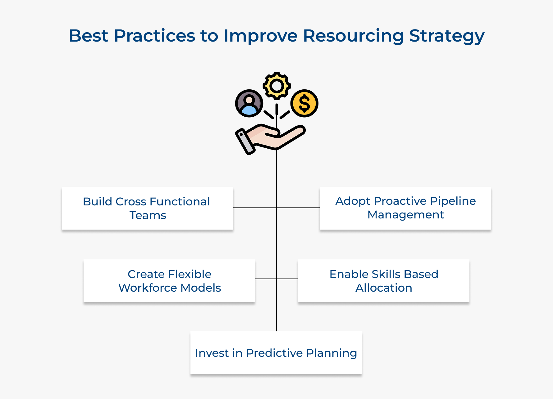 Best Practices to Improve Resourcing Strategy Best Practices to Improve Resourcing Strategy