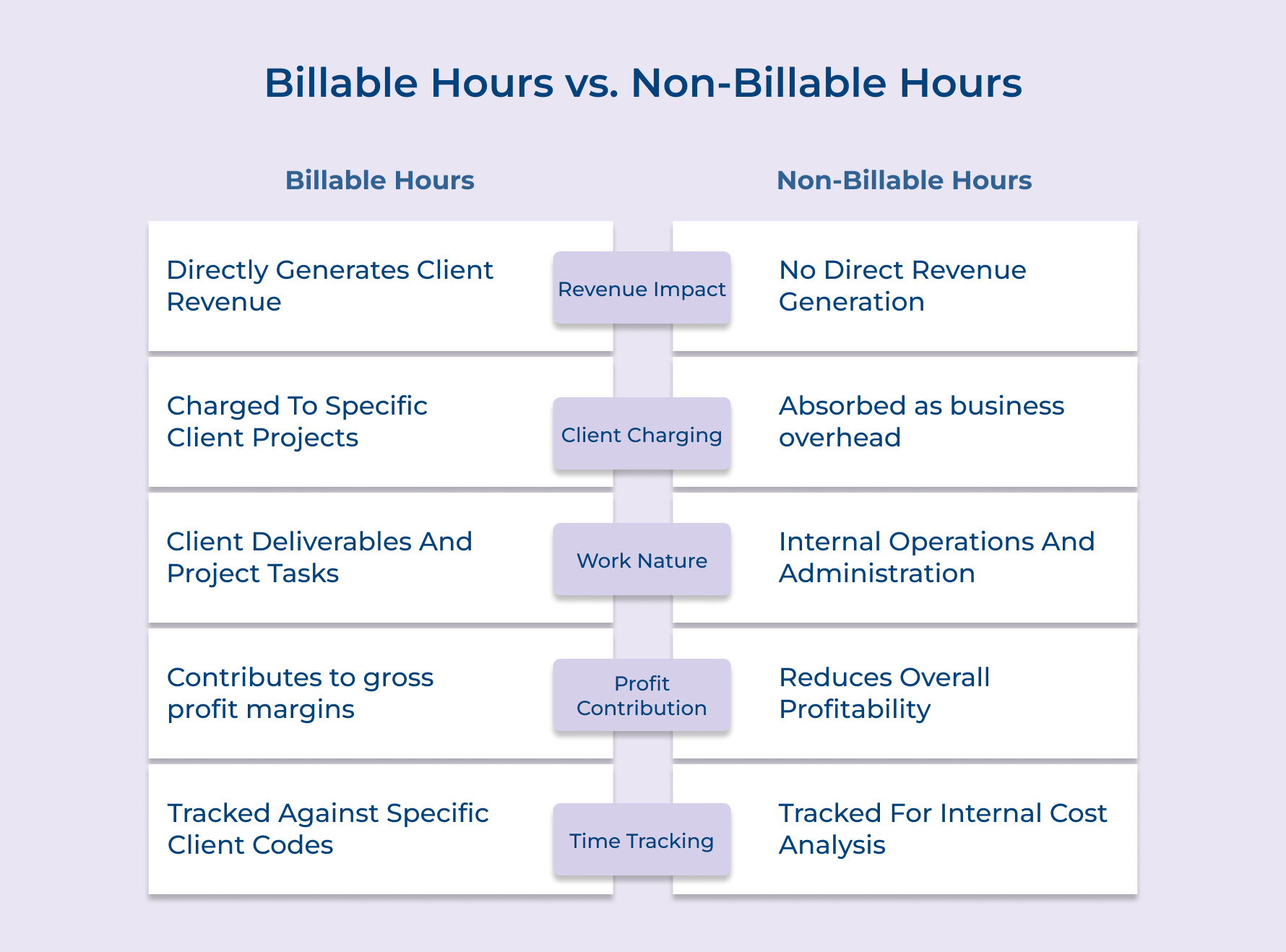 Billable Hours vs. Non-Billable Hours