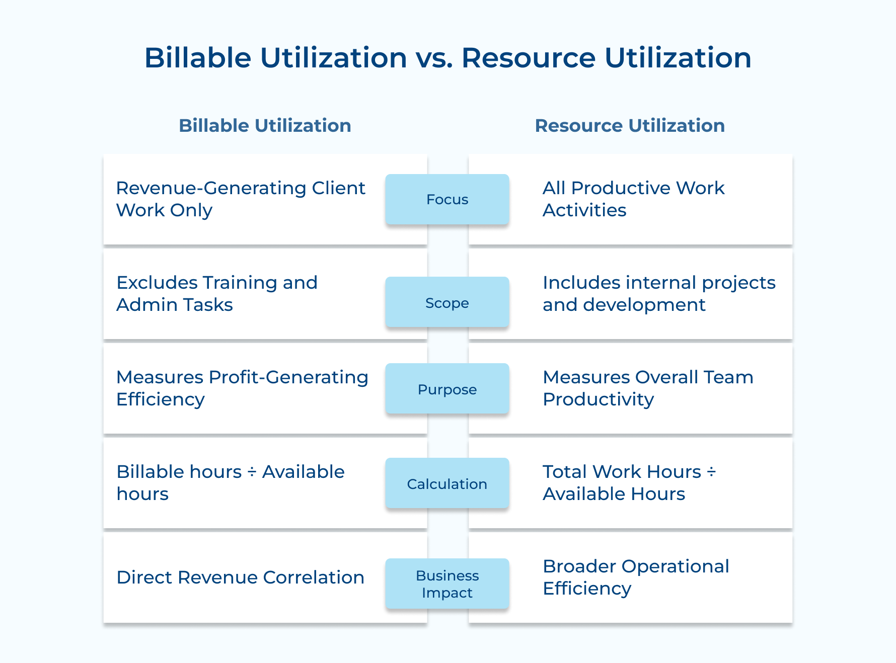 Billable Utilization vs. Resource Utilization