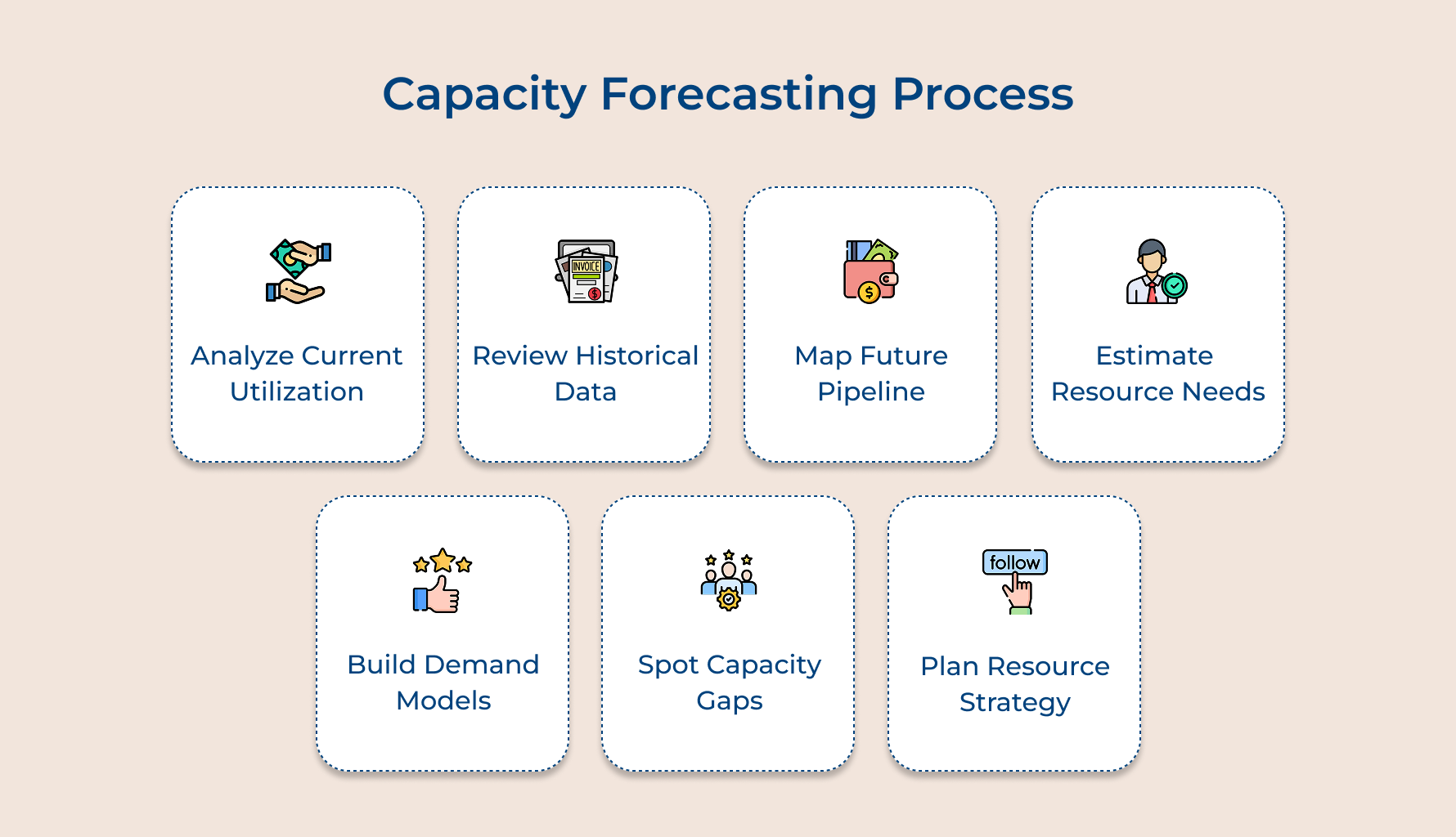 Capacity Forecasting Process Capacity Forecasting Process