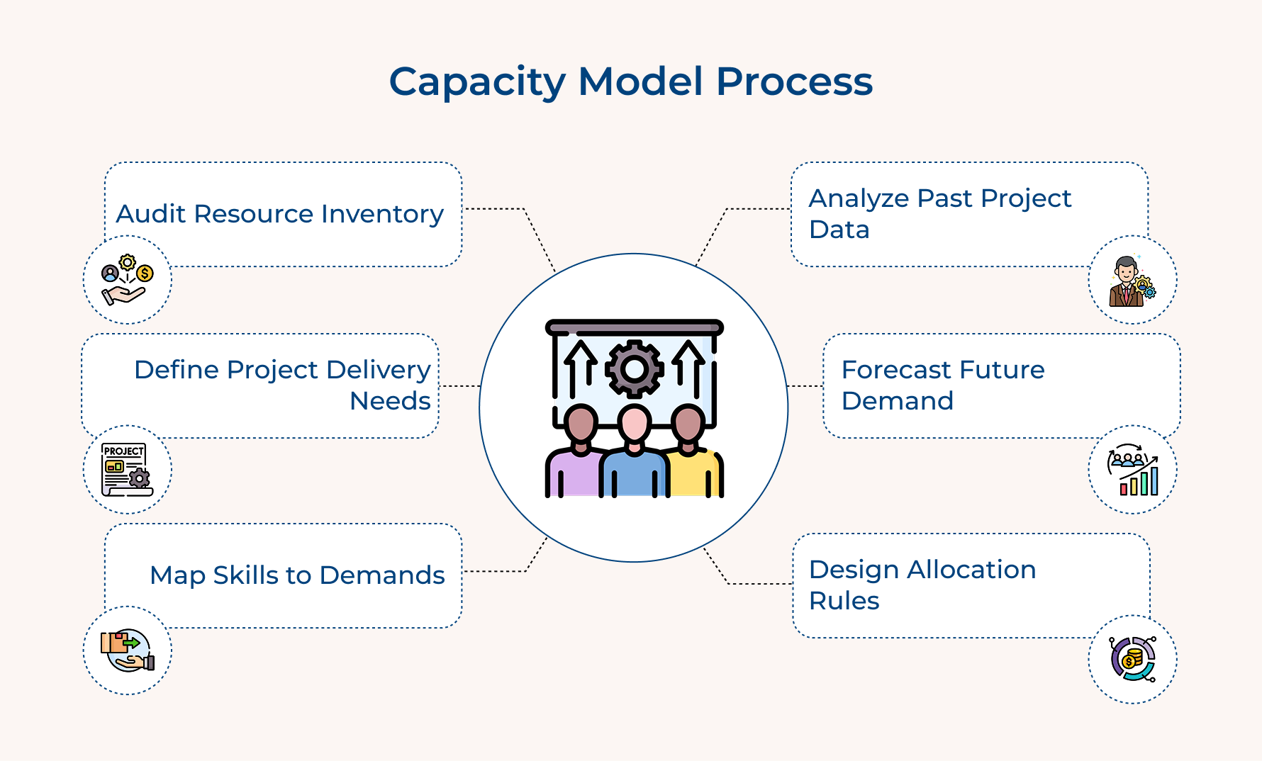 Capacity Model Process Capacity Model Process