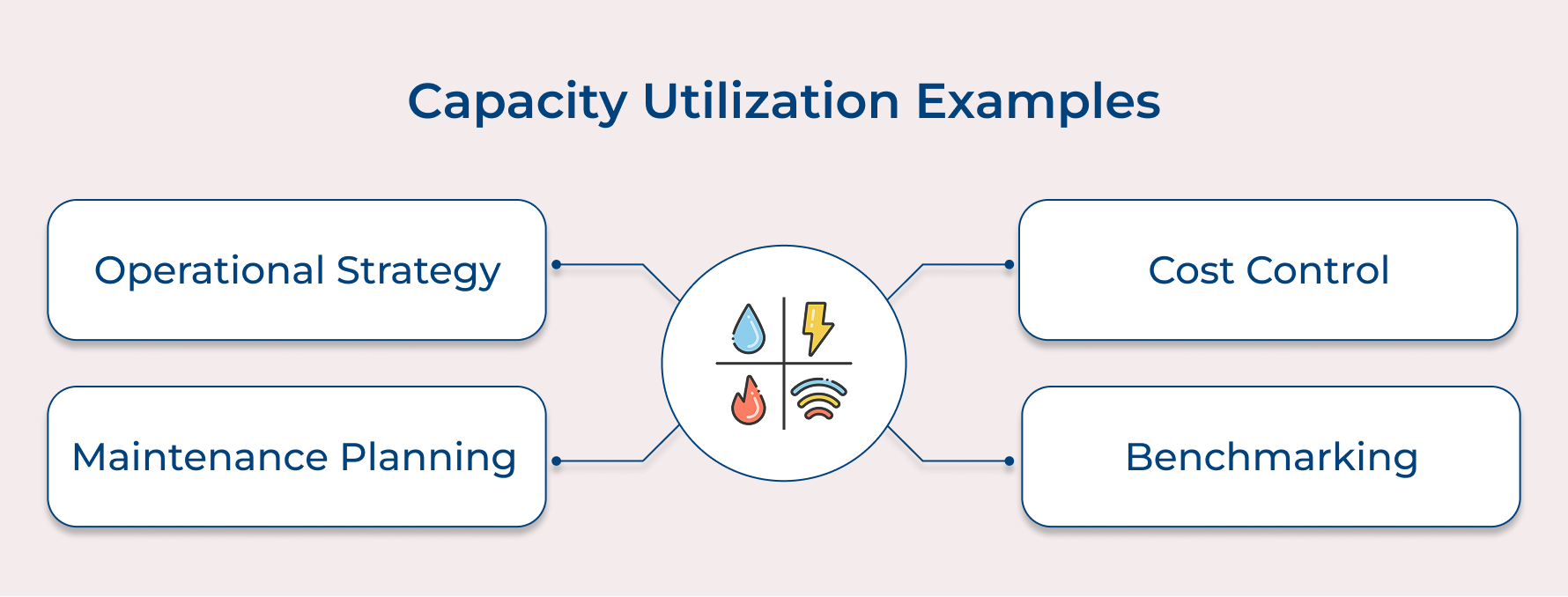 Capacity Utilization Examples Capacity Utilization Examples