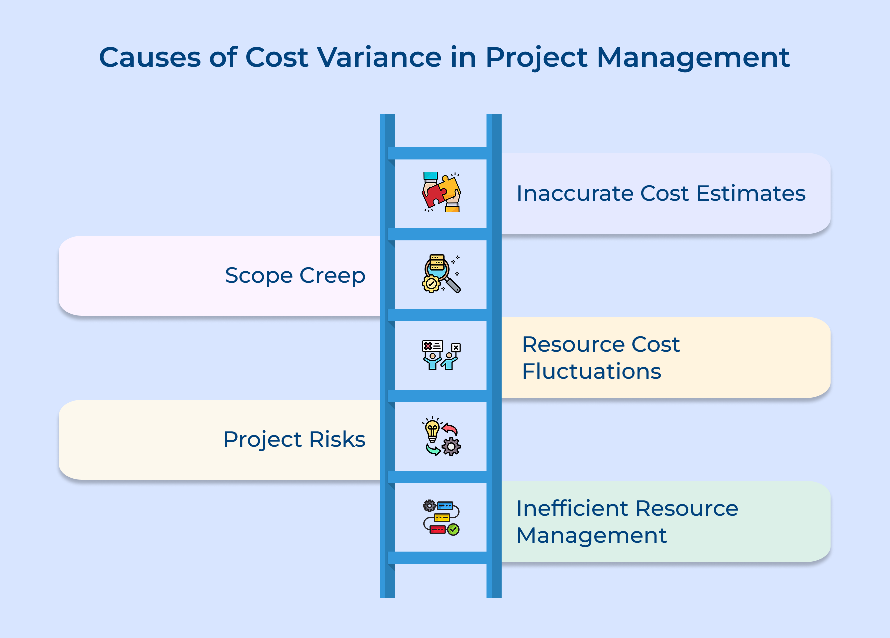 Causes of Cost Variance in Project Management Causes of Cost Variance in Project Management