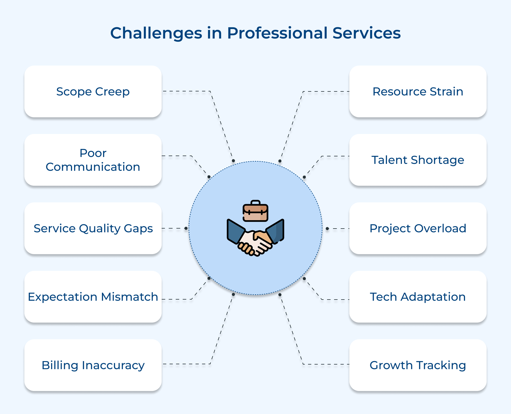 Challenges in Professional Services
