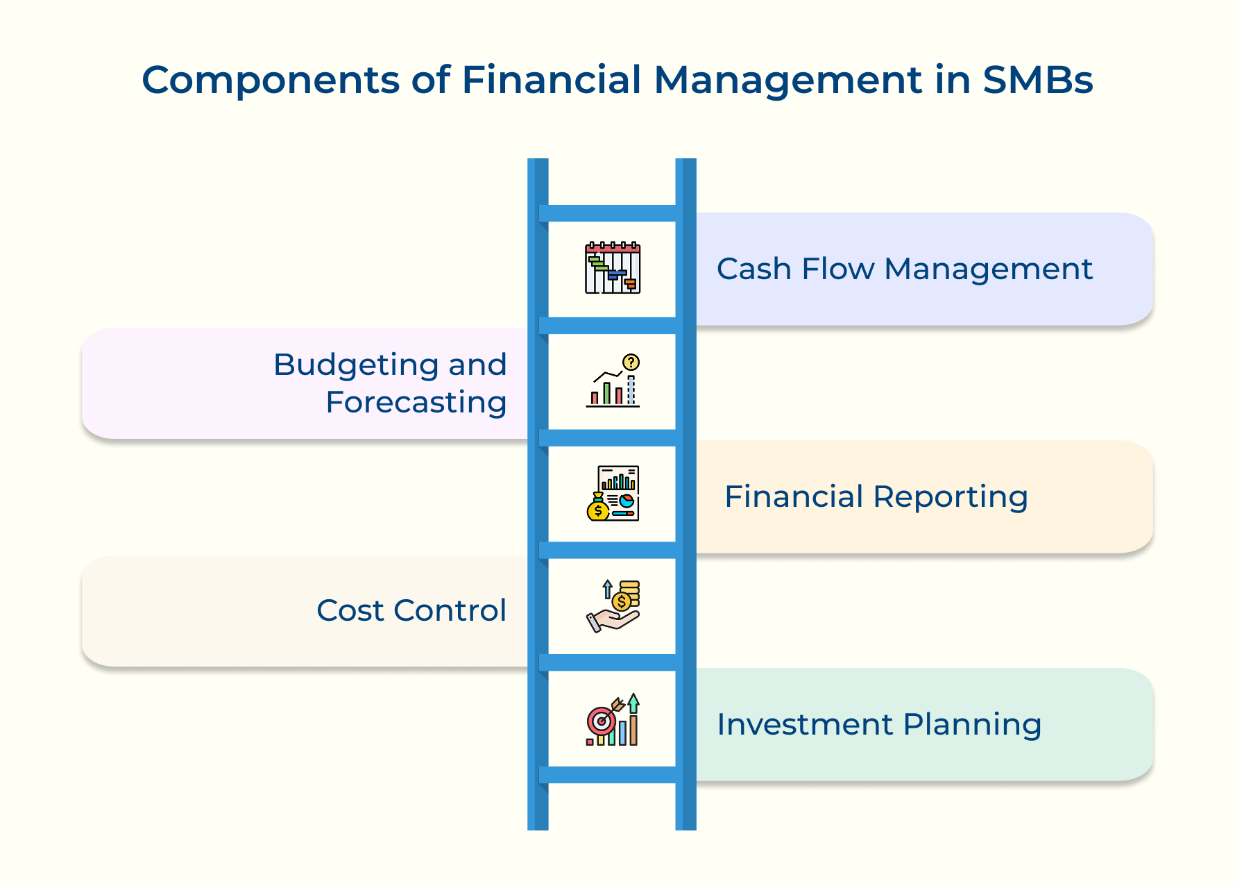 Components of Financial Management in SMBs Components of Financial Management in SMBs