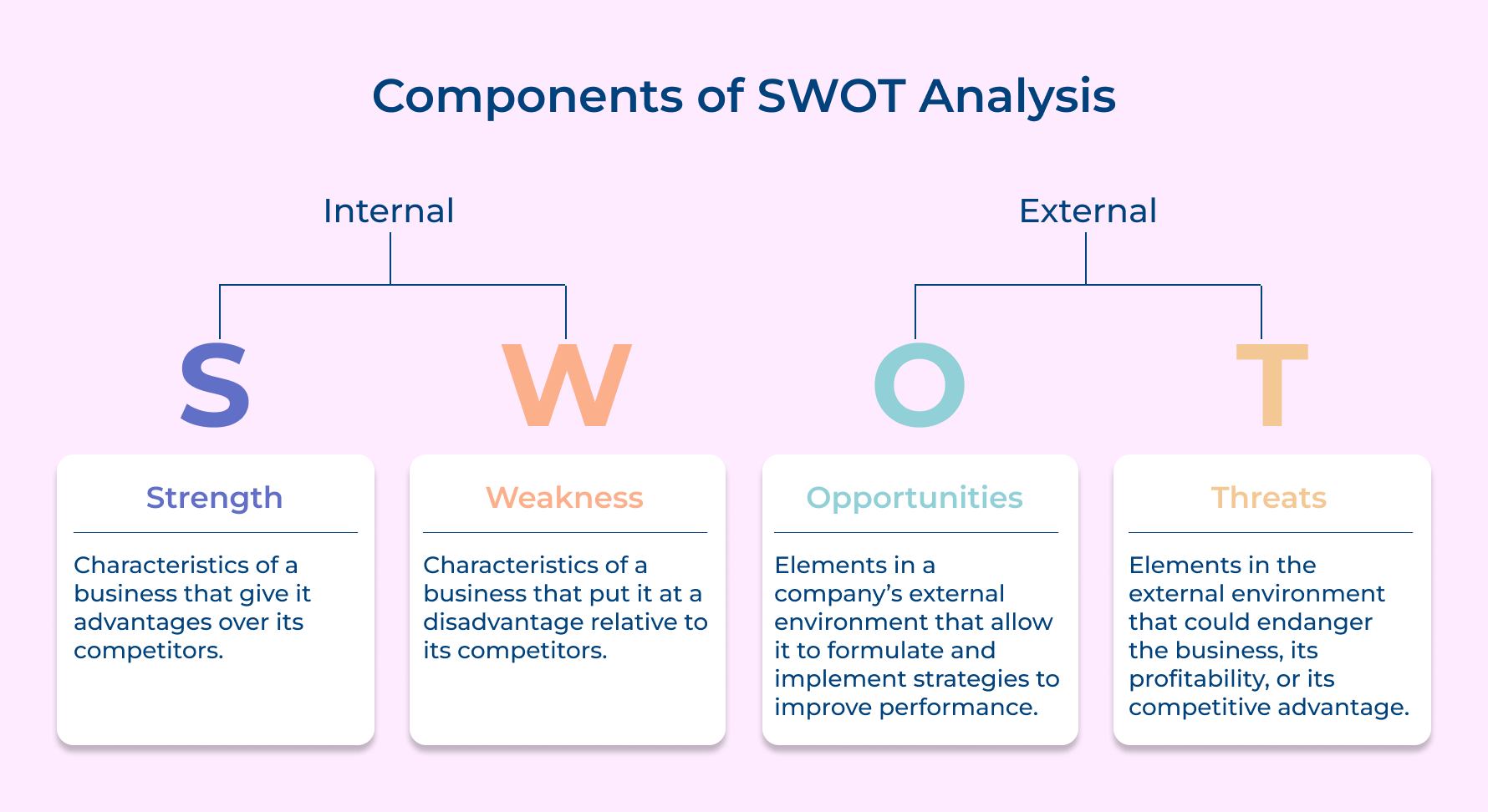 Components of SWOT Analysis