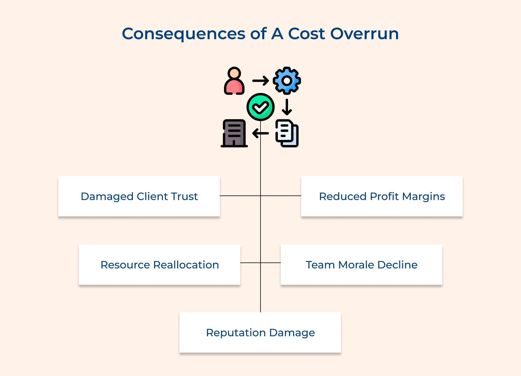Consequences of A Cost Overrun