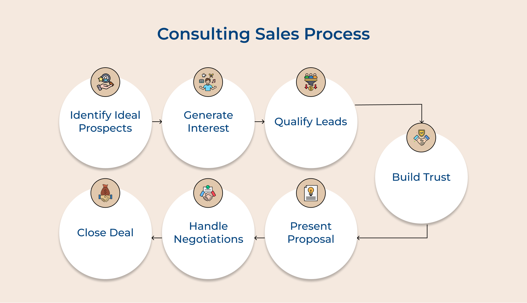 Consulting Sales Process