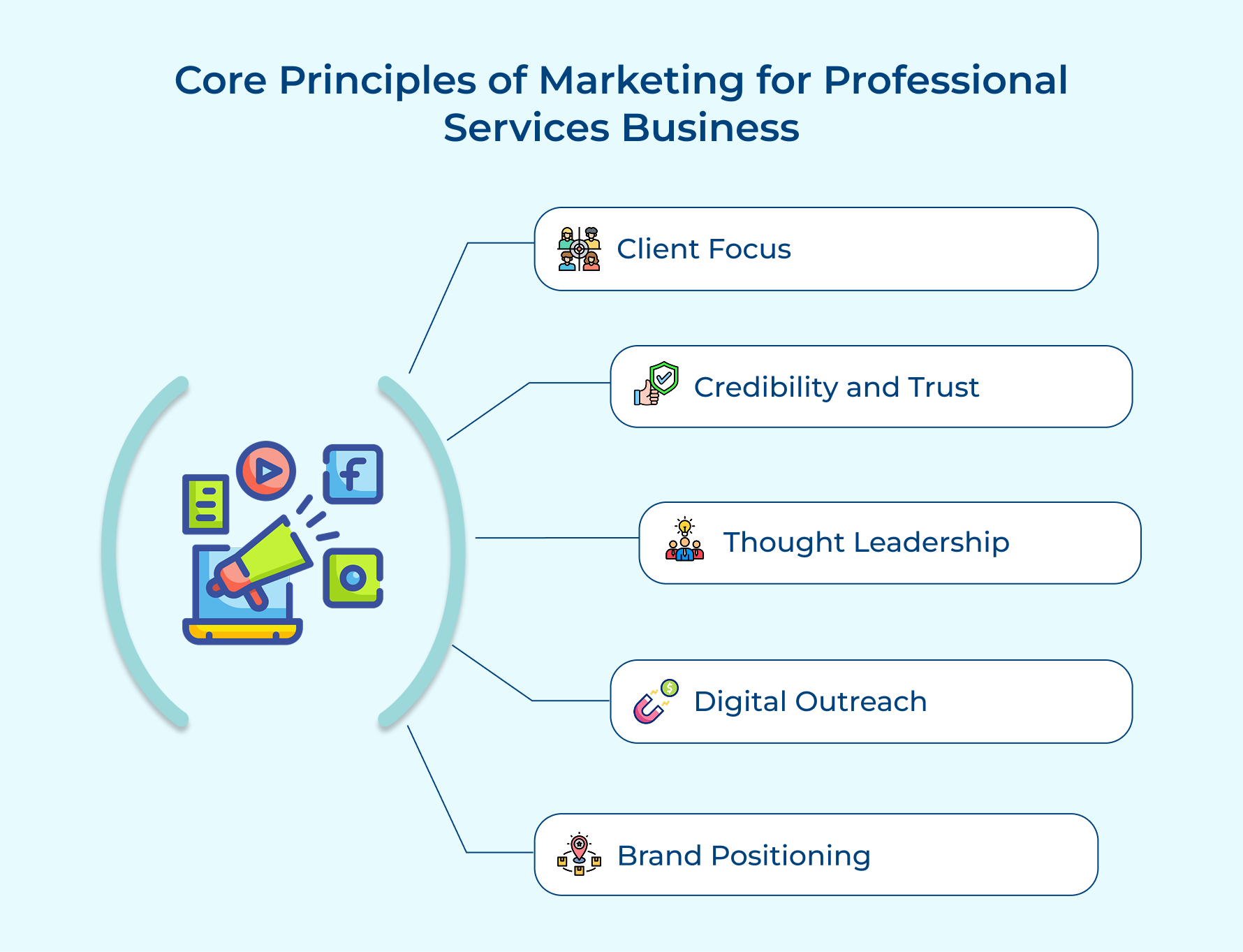 Core Principles of Marketing for Professional Services Business