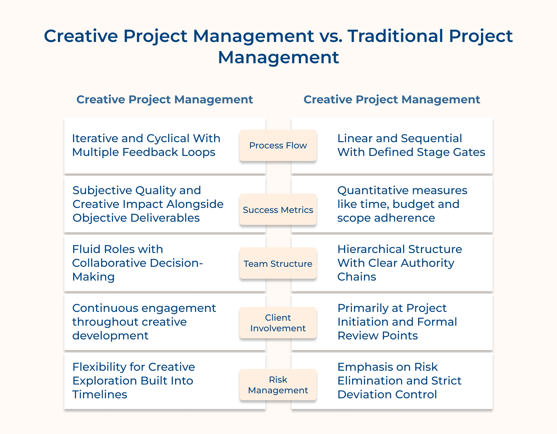 Creative Project Management vs. Traditional Project Management Creative Project Management vs. Traditional Project Management