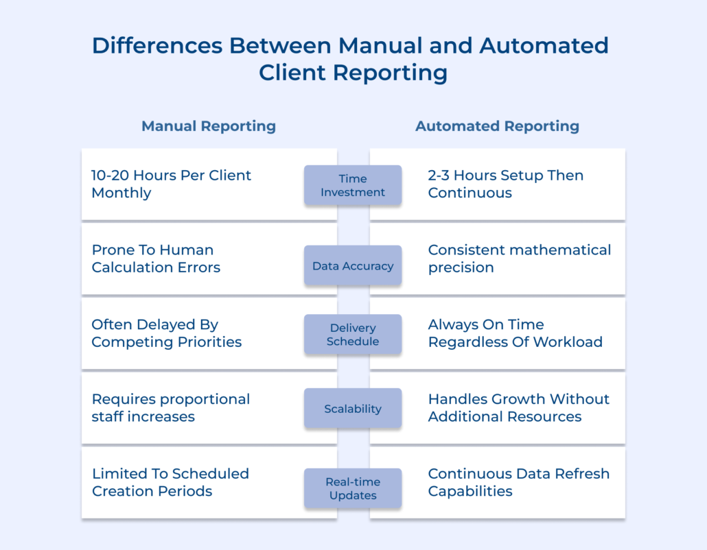 Automated Client Reporting: Boost Accuracy & Save Agency Hours