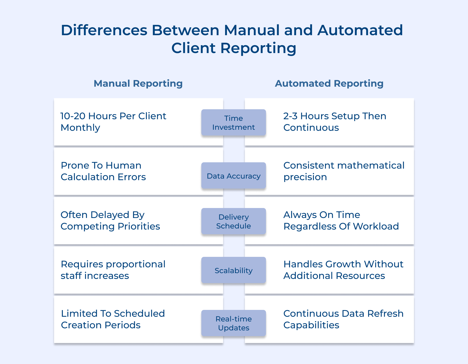 Differences Between Manual and Automated Client Reporting