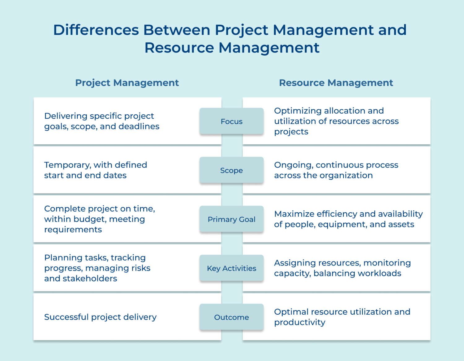 Objectif Vs Ressource Project Management vs Resource Management: Key Differences