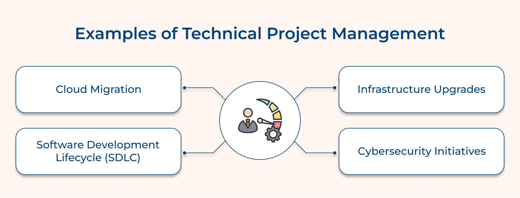 Examples of Technical Project Management