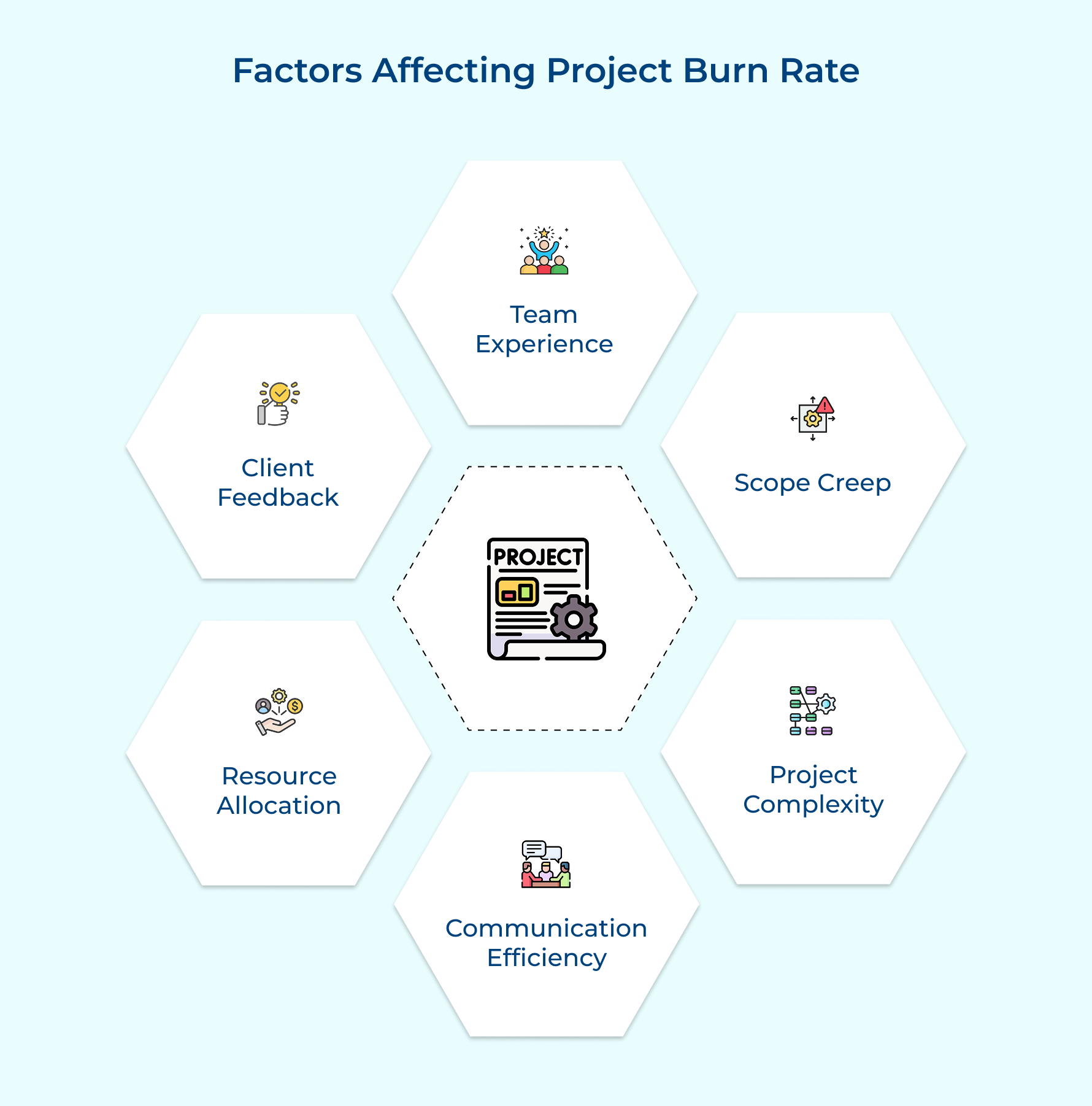 Factors Affecting Project Burn Rate