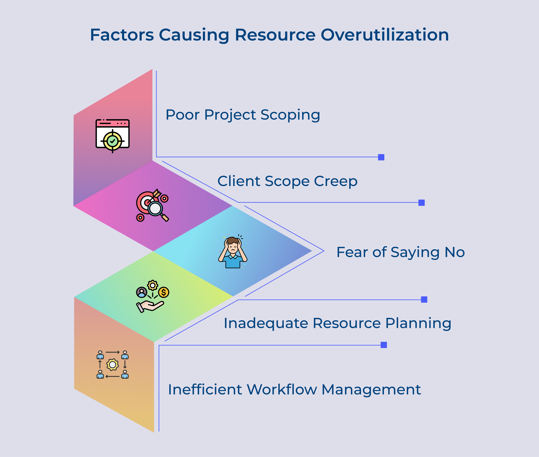 Factors causing resource overutilization