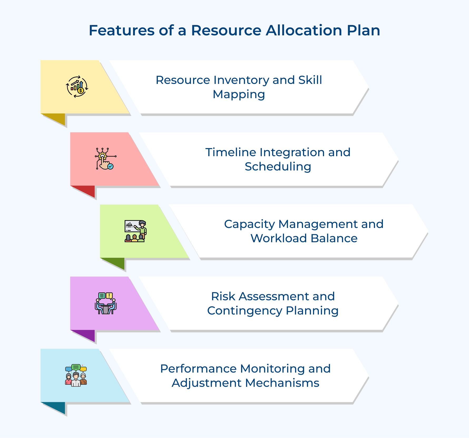 Features of a Resource Allocation Plan