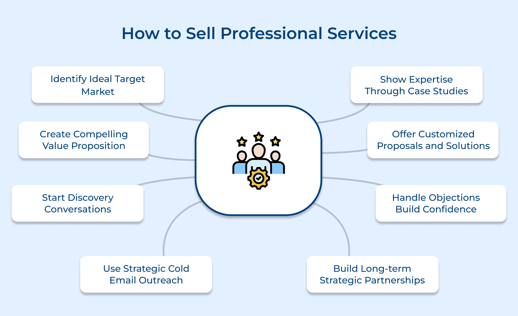 How to Sell Professional Services How to Sell Professional Services