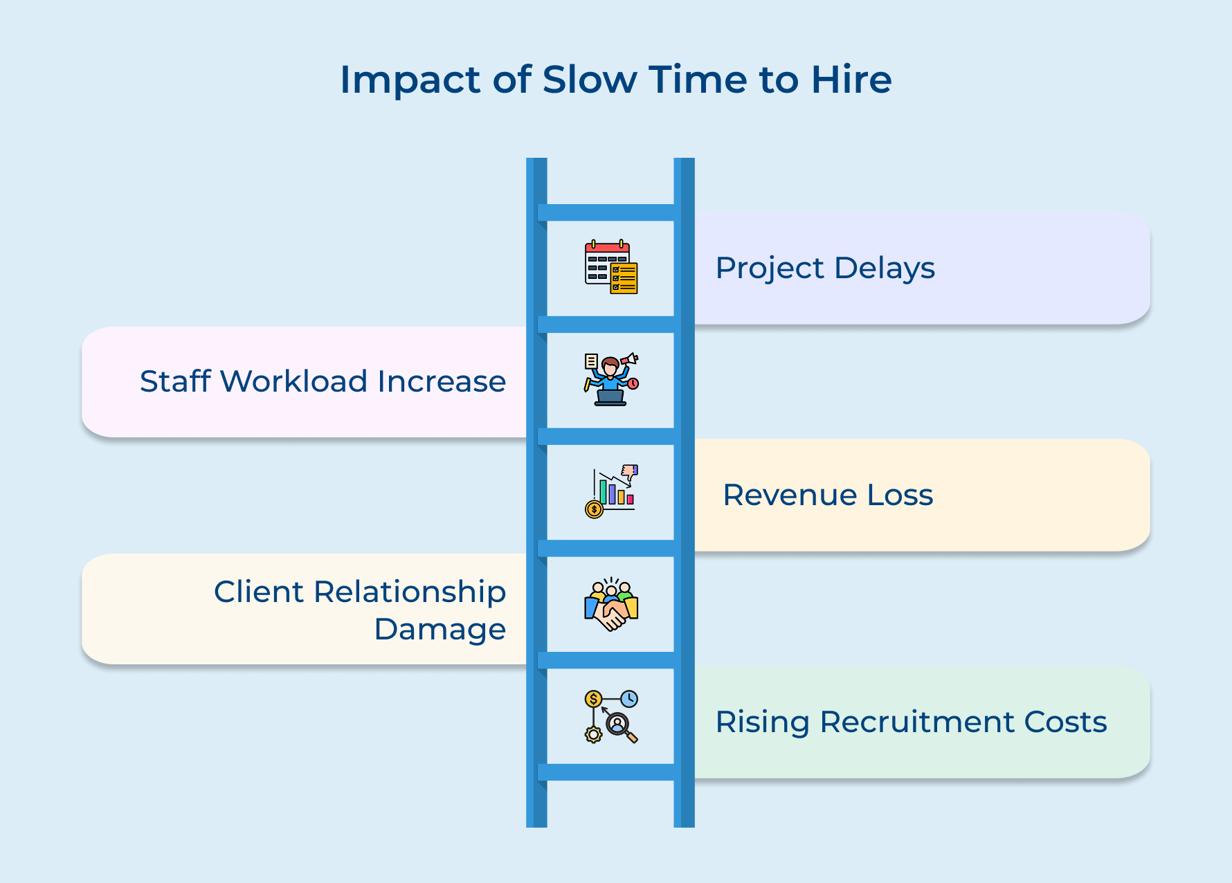 Impact of Slow Time to Hire