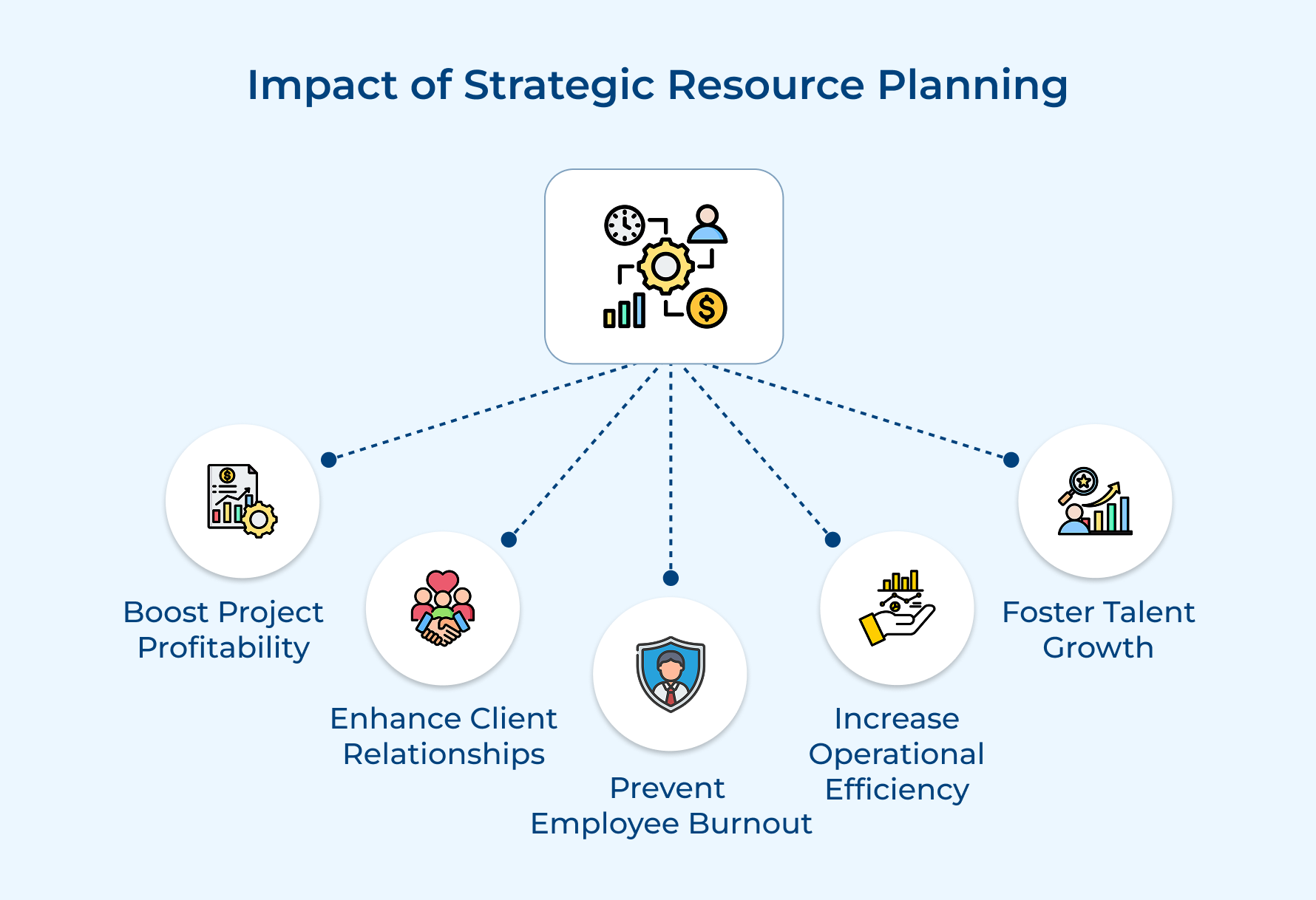 Impact of Strategic Resource Planning