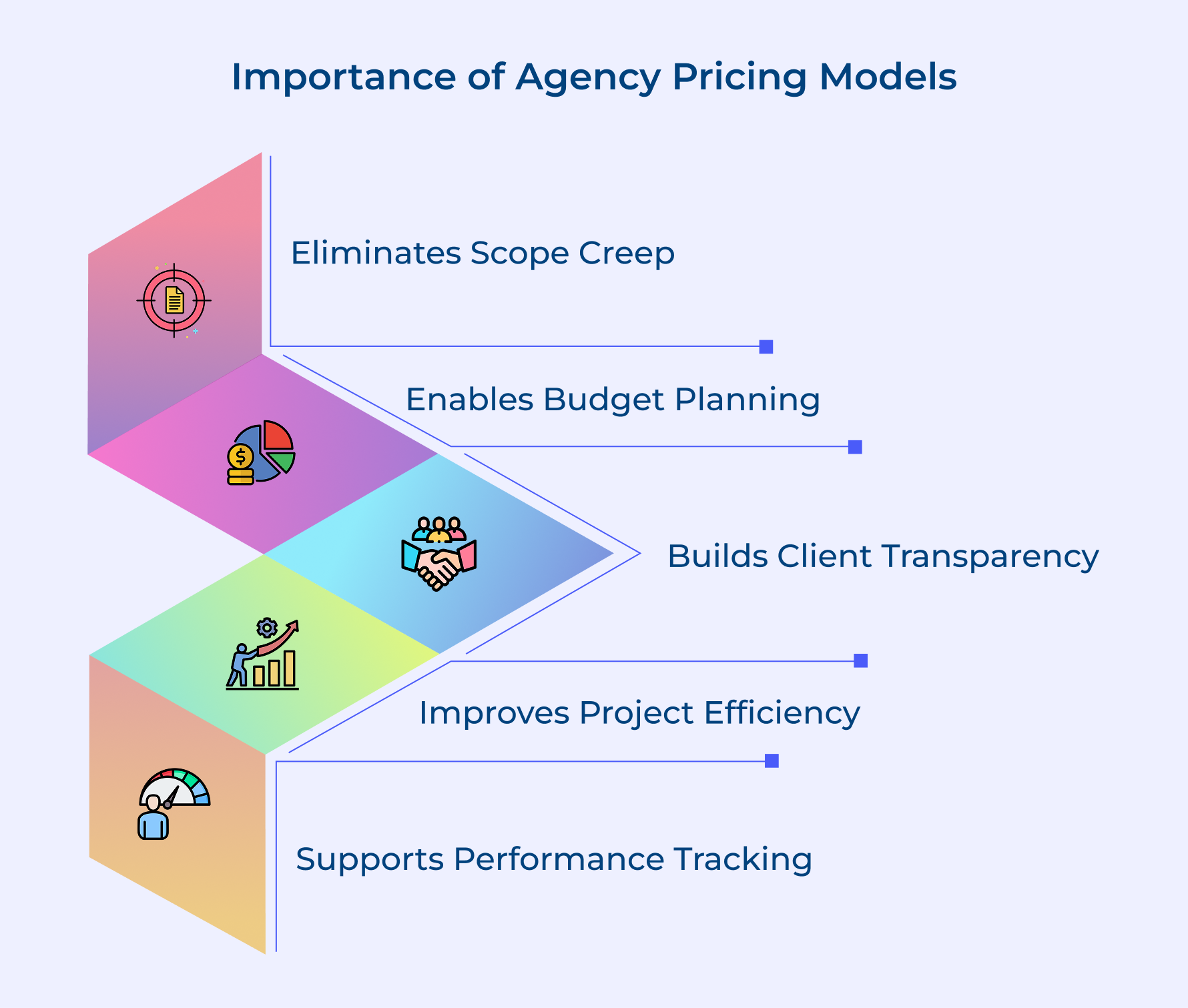 Importance of Agency Pricing Models