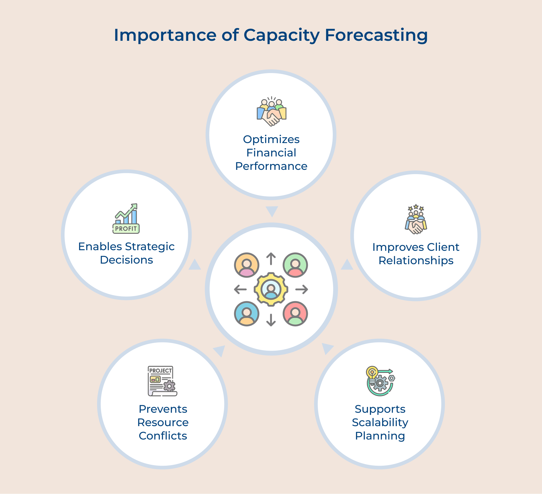 Importance of Capacity Forecasting Importance of Capacity Forecasting