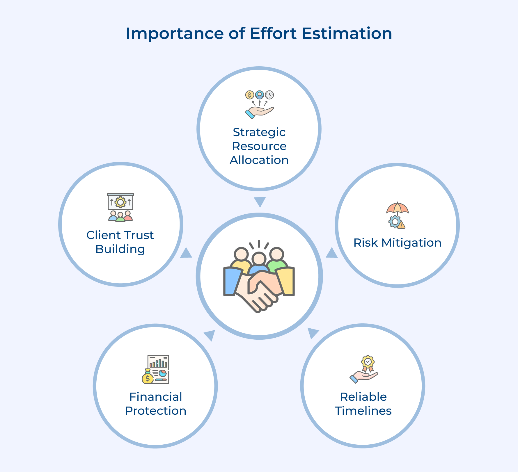 Importance of Effort Estimation Importance of Effort Estimation