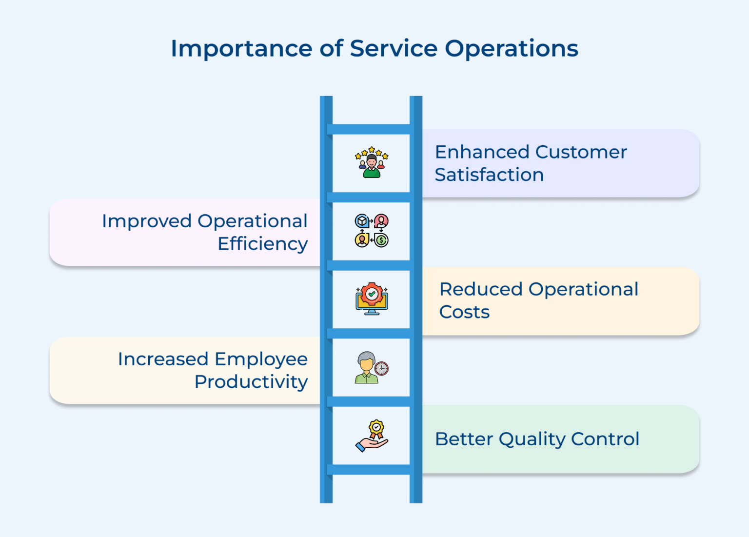 Service Operations Optimization for Better Performance and Success