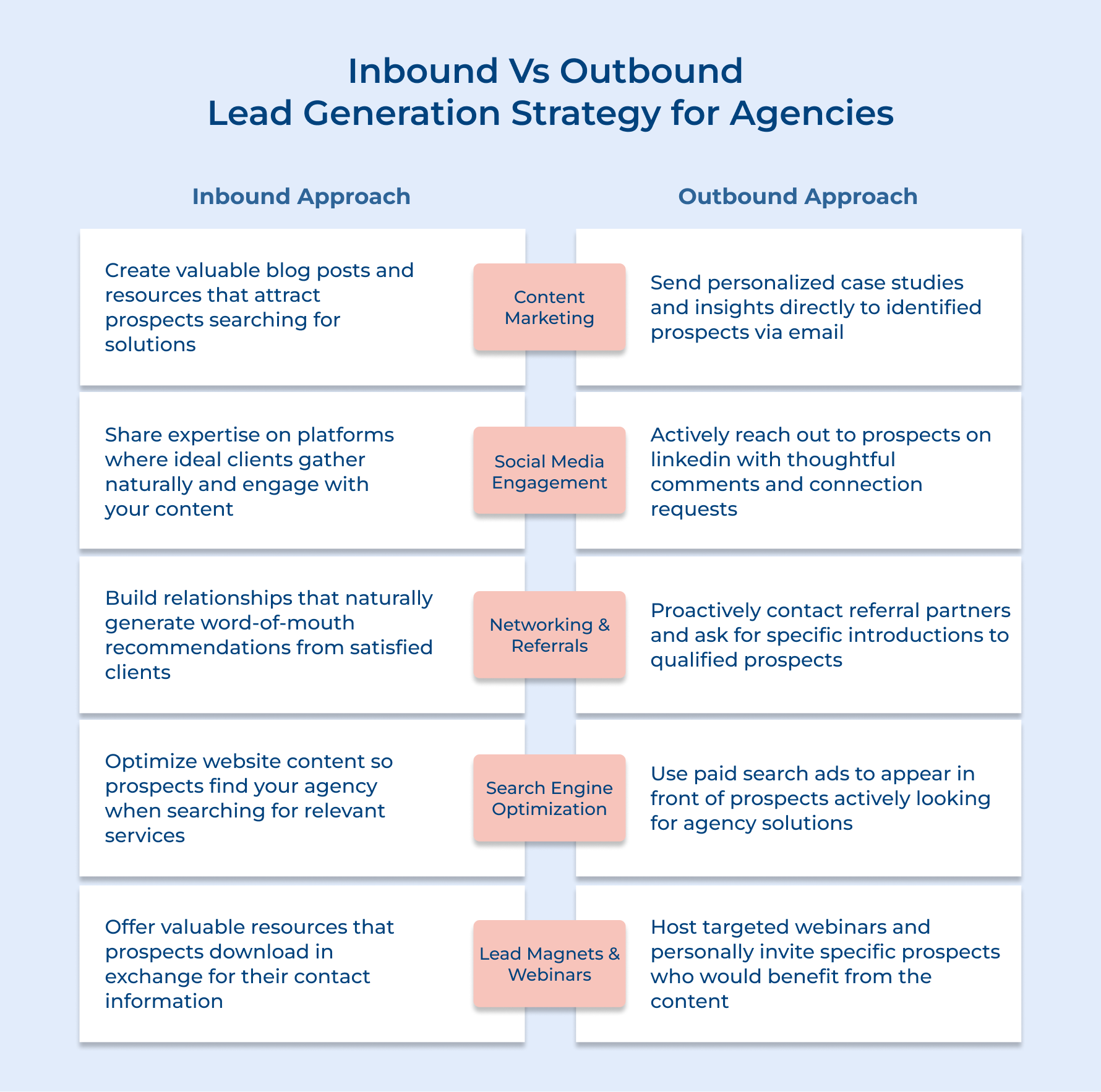 Inbound Vs Outbound Lead Generation Strategy for Agencies