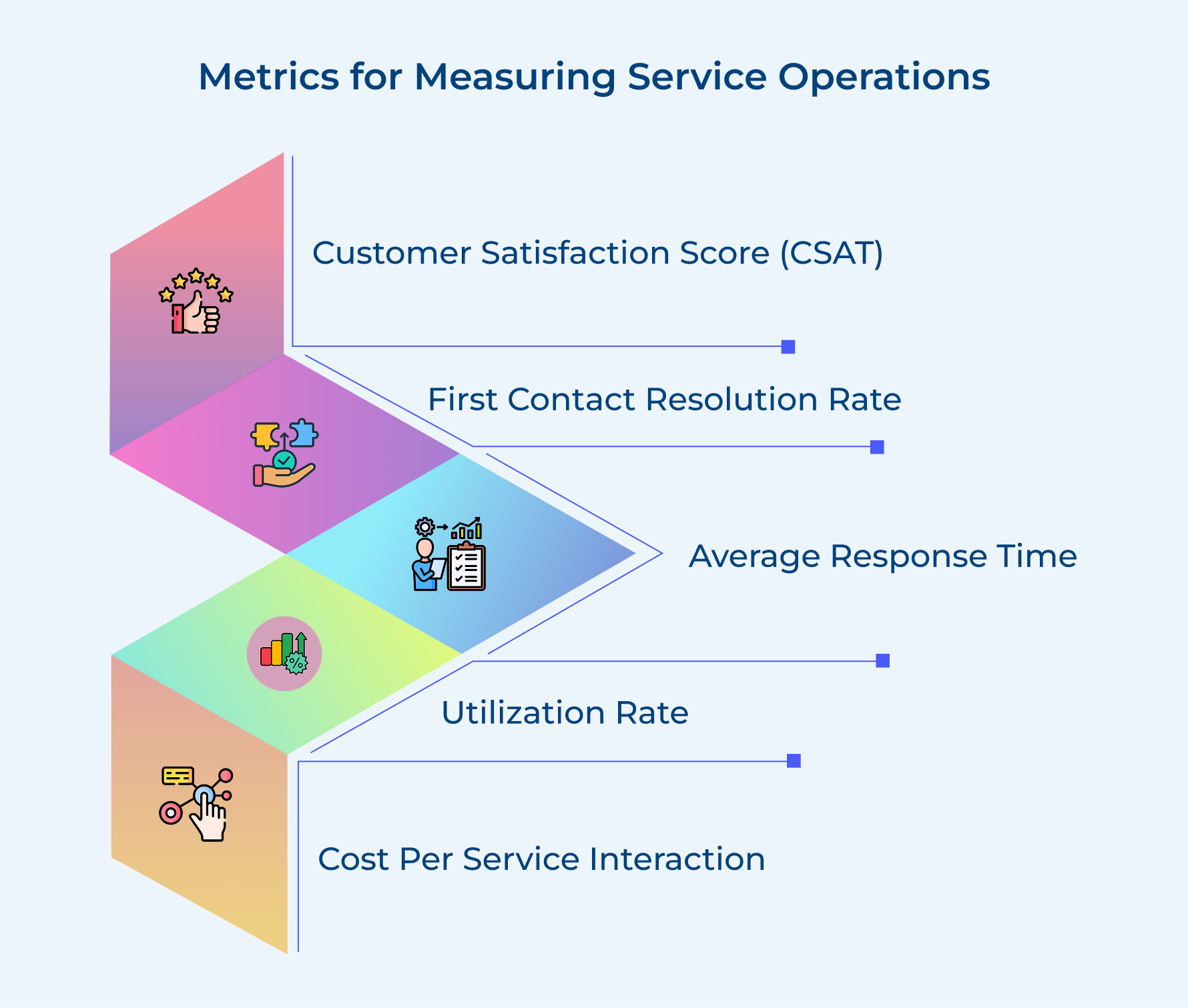 Metrics for Measuring Service Operations Metrics for Measuring Service Operations
