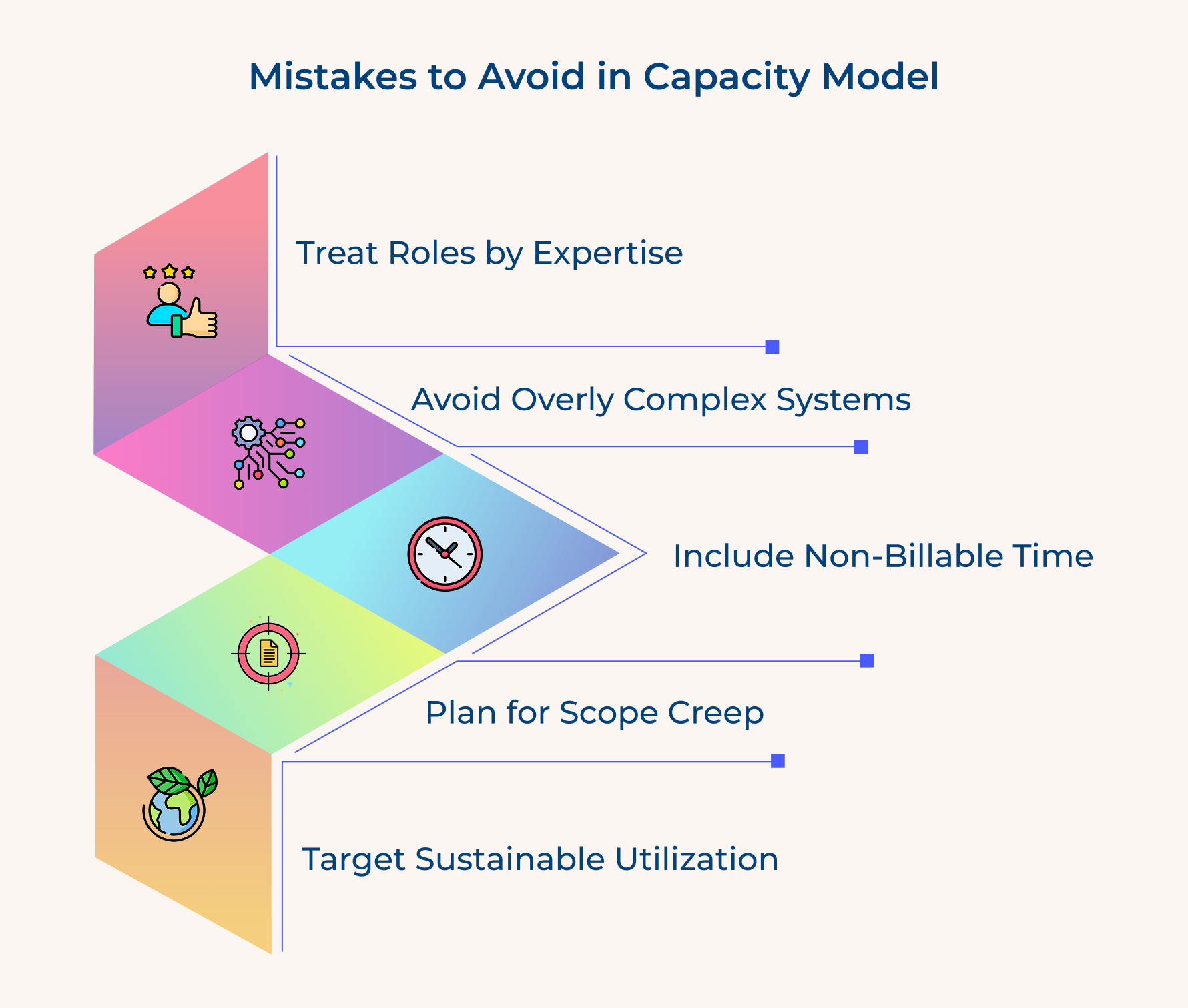 Mistakes to Avoid in Capacity Model Mistakes to Avoid in Capacity Model