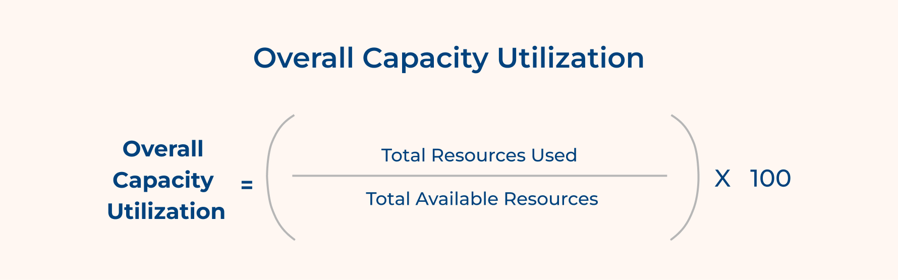 Overall Capacity Utilization
