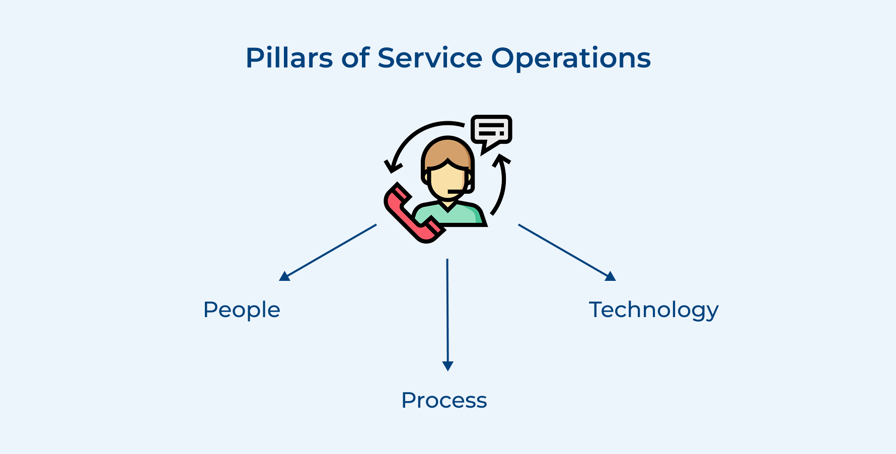 Pillars of Service Operations Pillars of Service Operations