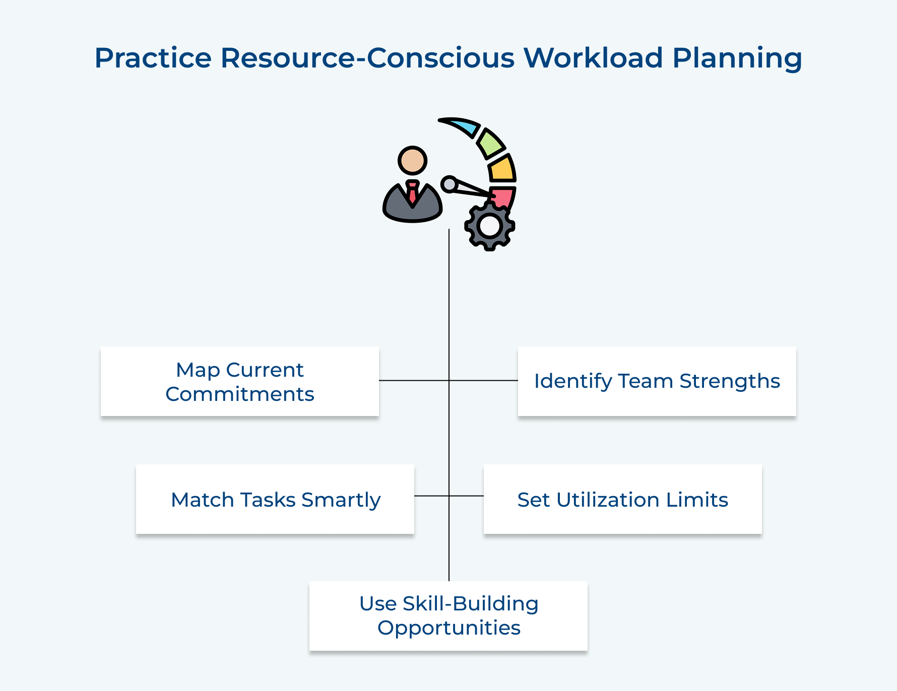Practice Resource-Conscious Workload Planning
