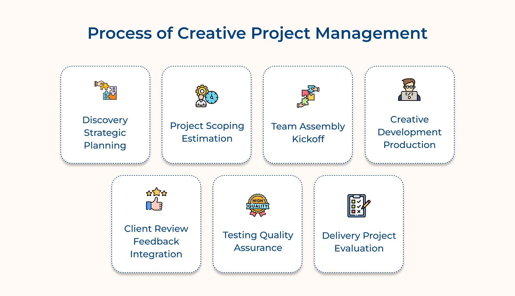 Process of Creative Project Management Process of Creative Project Management