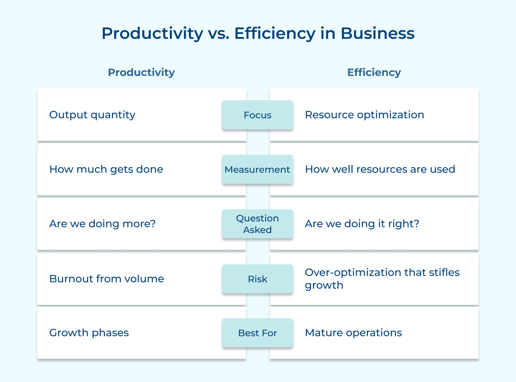Productivity vs. Efficiency in Business