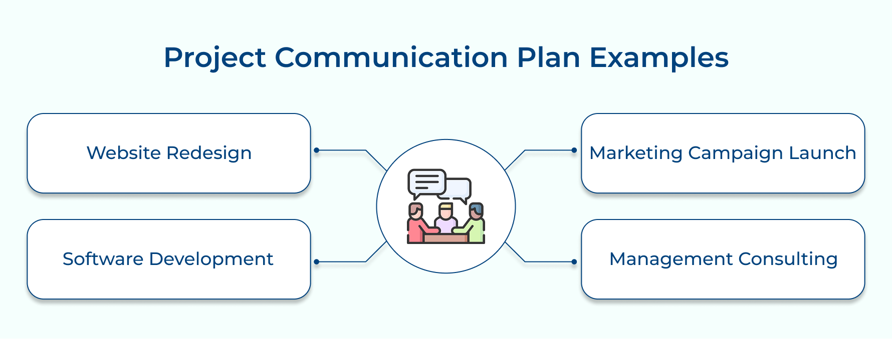 Project Communication Plan Examples