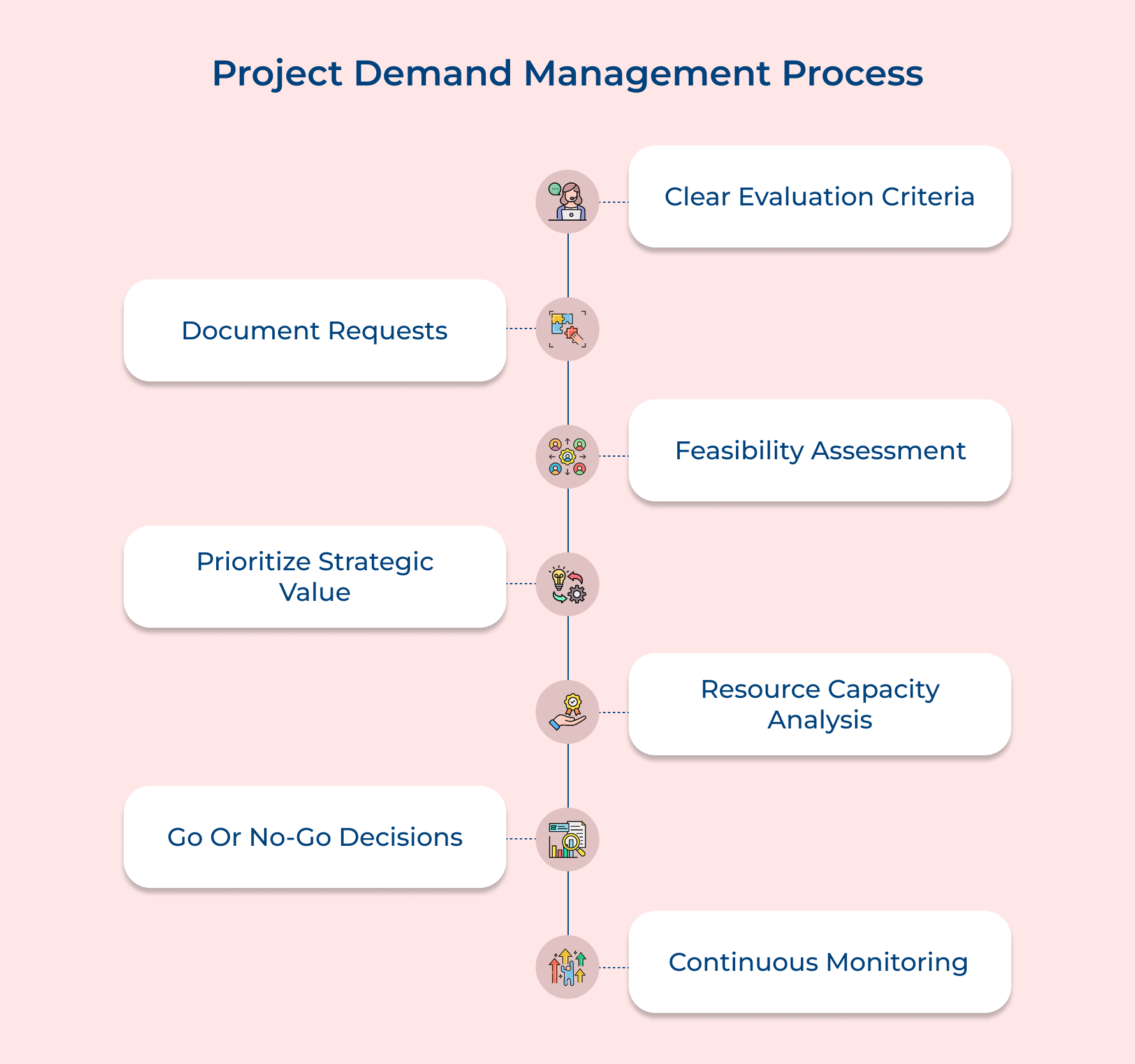 Project Demand Management Process Project Demand Management Process