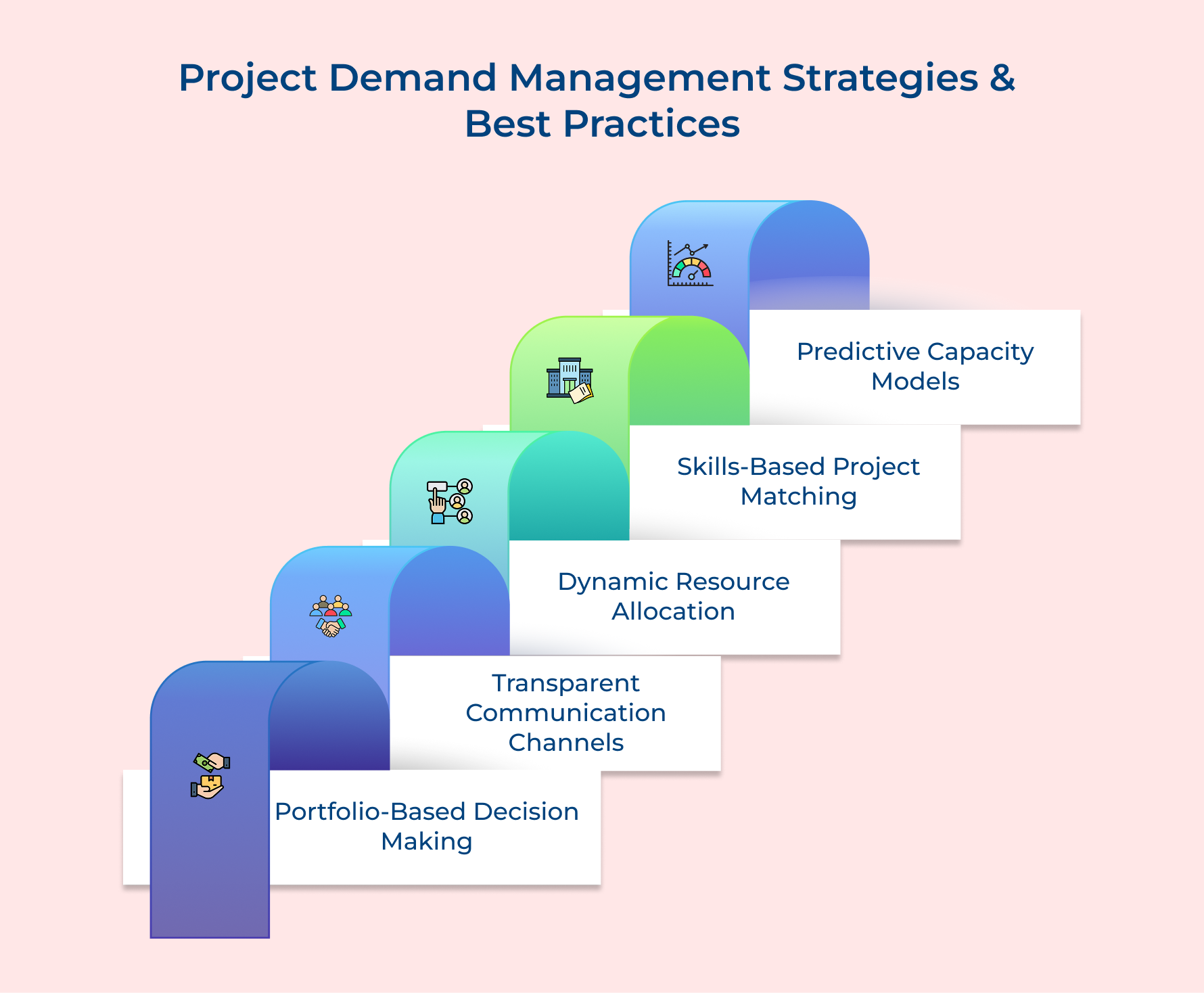 Project Demand Management Strategies & Best Practices Project Demand Management Strategies & Best Practices