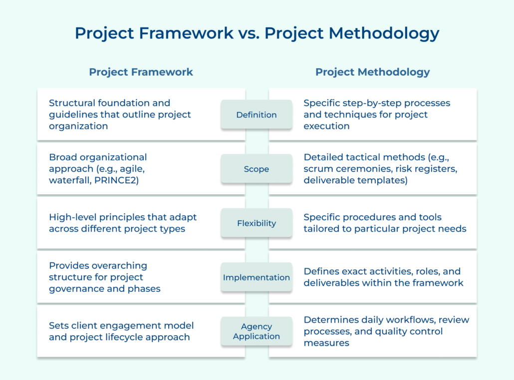 Project Management Framework Explained in 7 Efficient Steps