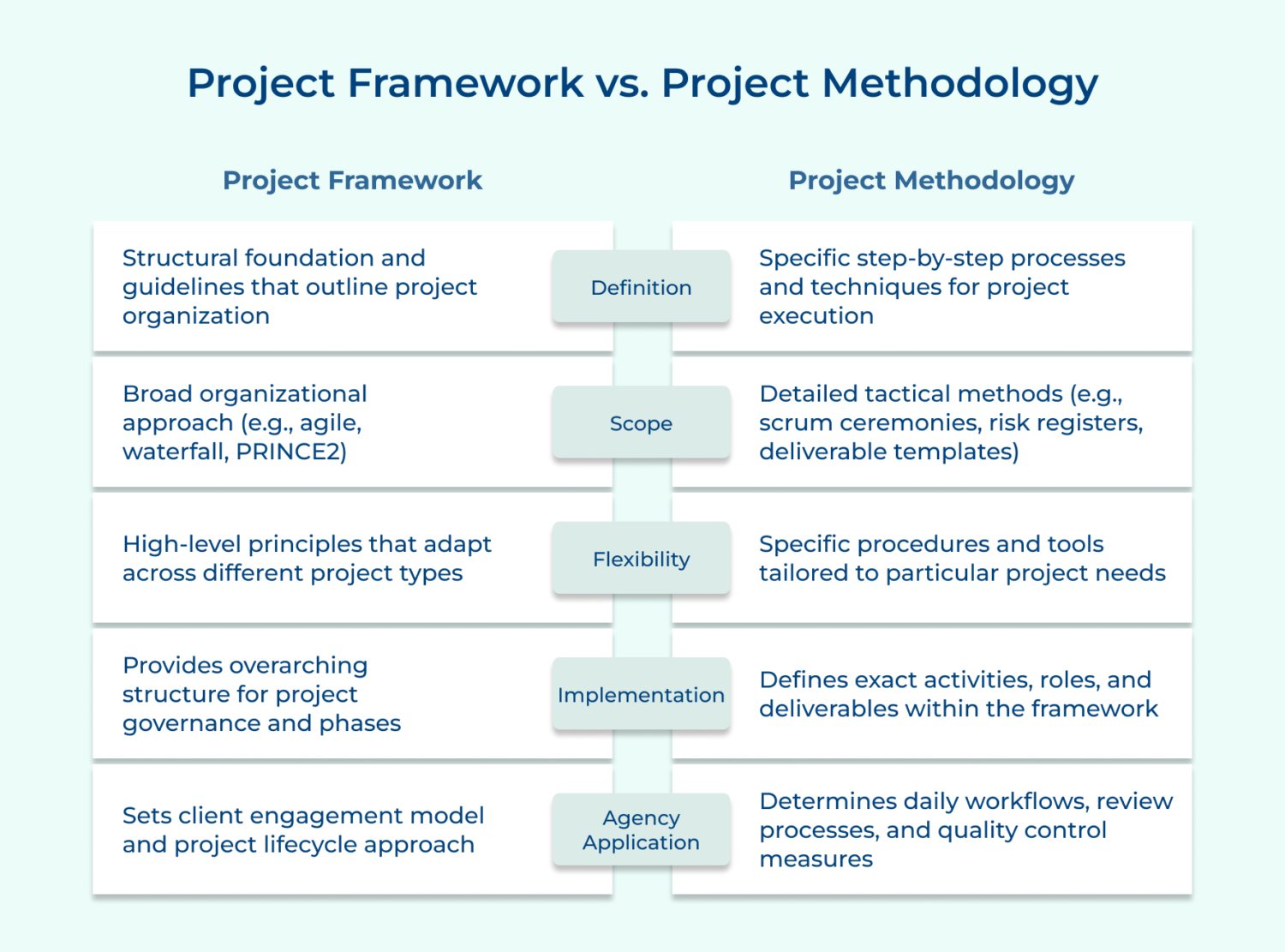 Project Management Framework Explained in 7 Efficient Steps